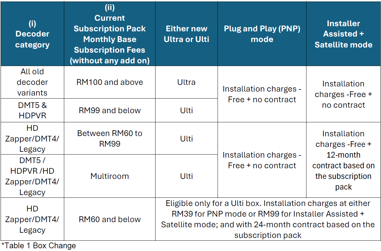 Astro Box Change Table