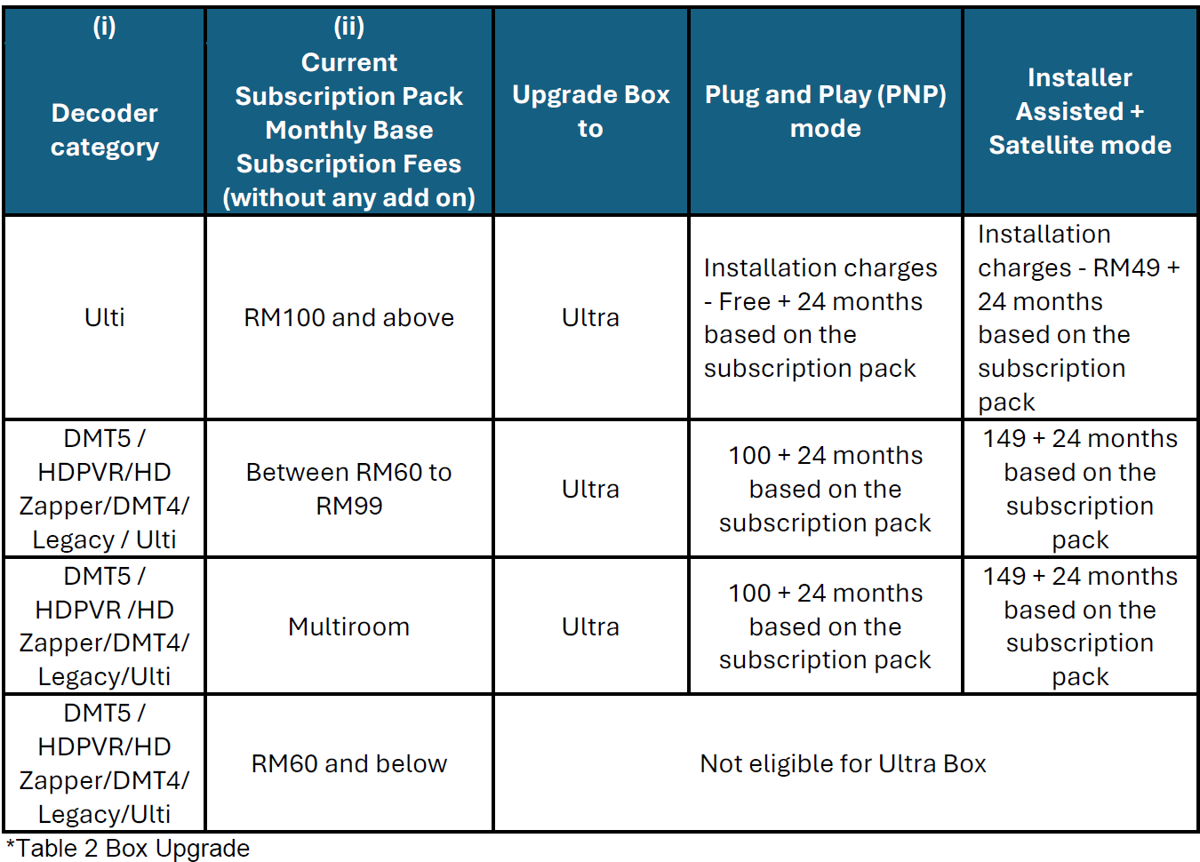 Astro Box Upgrade Table